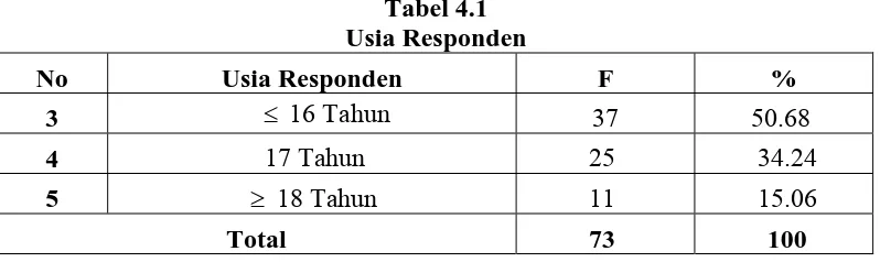 Tabel 4.1  Usia Responden  