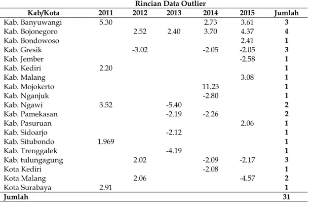 Tabel 2  Rincian Data Outlier 