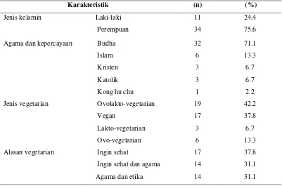 Tabel 1. Distribusi frekuensi karakteristik, jenis vegetarian dan alasan vegetarian subyek penelitian