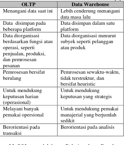 Table 1.  Perbedaan OLTP dan Data Warehouse [1] 