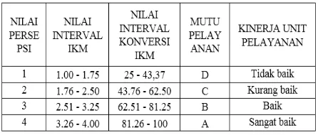 Tabel 2.1 tabel nilai persepsi, interval ikm, interval konversi ikm, mutu pelayanan dankinerja unit pelayanan (Mote, F., 2008)) 