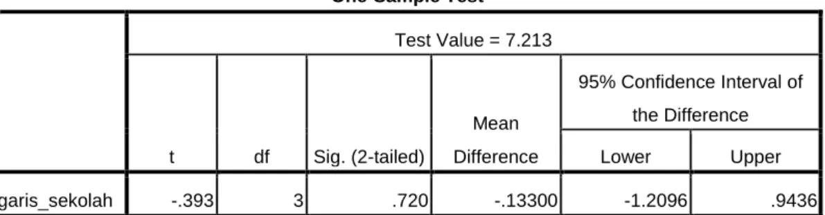 Tabel 5.1 Tabel Output One Sample Test untuk nilai sekolah 