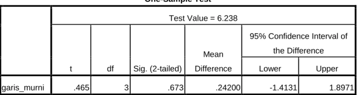 Tabel 5.2 Tabel Output One Sample Test untuk nilai UN murni 