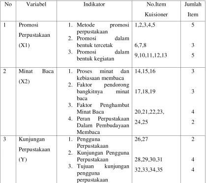 Tabel 2 : Kisi-kisi Angket 