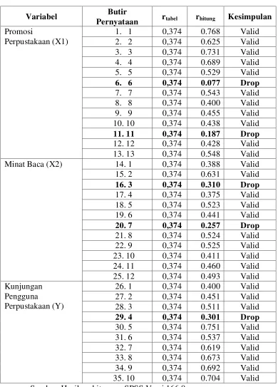 Tabel 4.1 Ringkasan Hasil Pengujian Validitas 