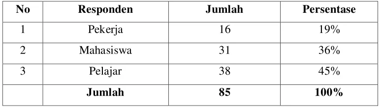 Tabel 4.3 Status Responden 