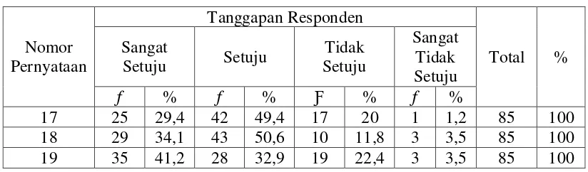 Tabel 4.9 Distribusi Frekuensi Faktor Pendorong Bangkitnya Minat Baca 