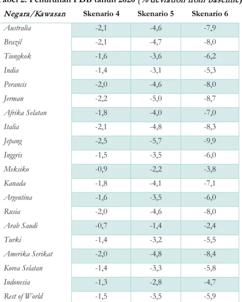 Tabel 2. Penurunan PDB tahun 2020 (% deviation from baseline)  Negara/Kawasan  Skenario 4  Skenario 5  Skenario 6 