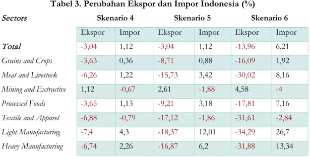 Tabel 3 menunjukkan perubahan perdagangan untuk beberapa komoditas utama yang selama ini  diperdagangkan oleh Indonesia