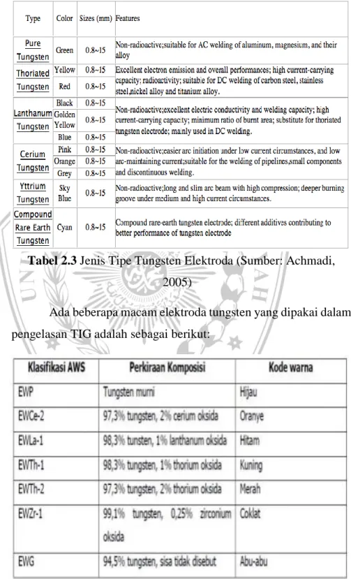 Tabel 2.3 Jenis Tipe Tungsten Elektroda (Sumber: Achmadi,  2005)   