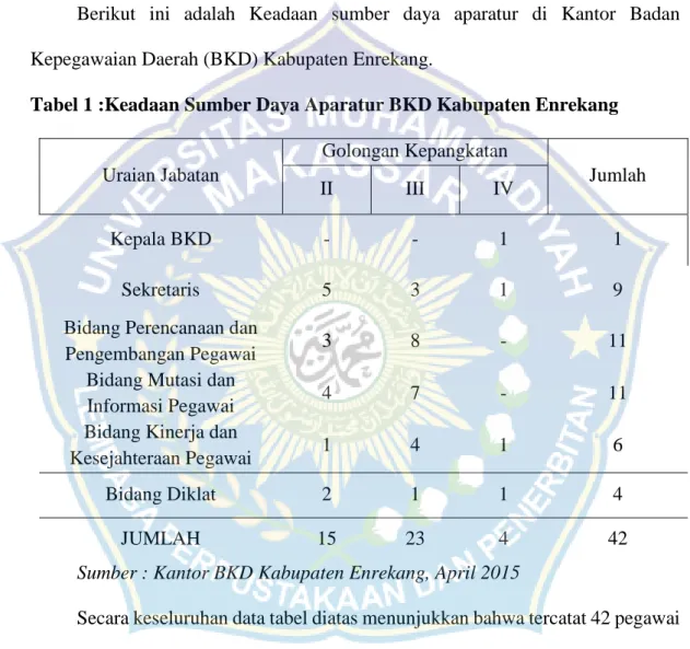 Tabel 1 :Keadaan Sumber Daya Aparatur BKD Kabupaten Enrekang 