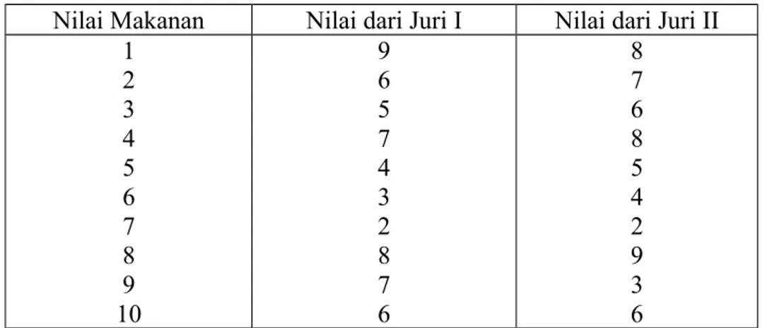 Tabel 6.7. Nilai Dua Orang Juri Terhadap 10 Makanan