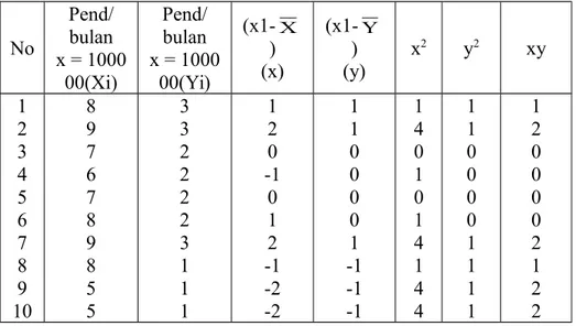 Tabel 6.2 Tabel Penolong Untuk Menghitung Korelasi Antar  Pendapatan Dan Pengeluaran