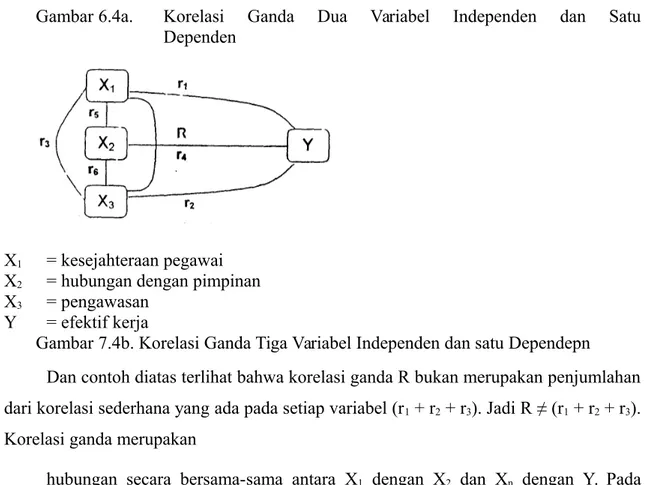 Gambar 6.4a.  Korelasi   Ganda   Dua   Variabel   Independen   dan   Satu Dependen
