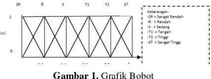 Gambar 1. Grafik Bobot 