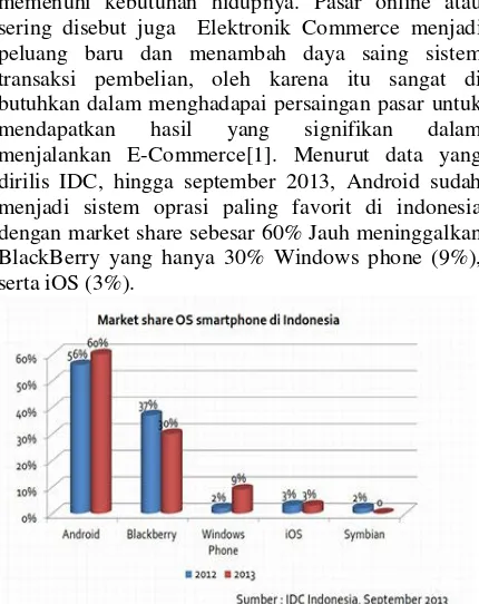 Gambar 1. Market Share OS Smartphone indonesi[2] Steven Yurie Frediyatama (2014) penelitian ini penelitian ini menjelaskan bahwa aplikasi ini memudahkan pada pembeli untuk melihat rumah secara virtual pada katalog yang disediakan sebelum membeli rumah [4]