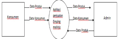 Gambar 4. Diagram Konteks Sistem Aplikasi KSM  Gambar diagram konteks aplikasi menunjukan alur data yang mengalir dalam sistem antara pelanggan, pelayan, admin, dan super admin