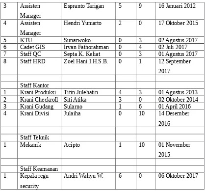 Table 5 Daftar Nama Pegawai Staff PT.BNS