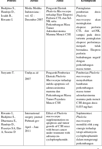 Tabel 1. Penelitan tentang Phaleria macrocarpa 