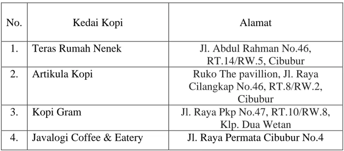 Tabel 3.2 Tempat Penelitian 