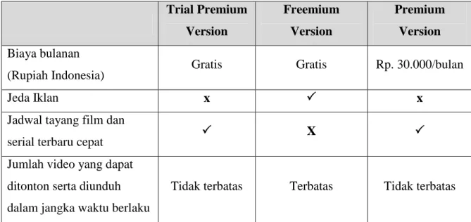 Tabel 1. 1   Daftar Paket VIU  Trial Premium  Version  Freemium Version  Premium Version  Biaya bulanan 