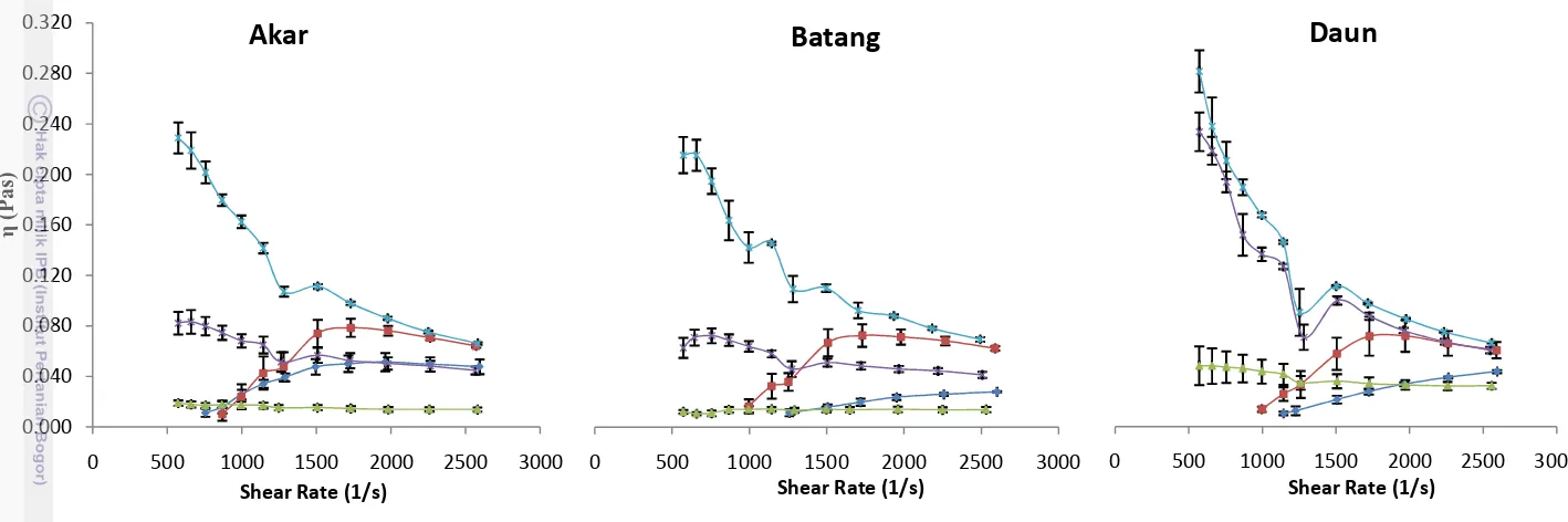 Gambar 30. Grafik viskositas – shear rate berdasarkan bagian tanaman 