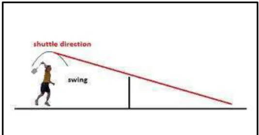 Gambar 1.  Penerbangan Shuttlecock Smash  (Sumber: Khadziq Ramadhani, 2015)  3.  Hakikat Ketepatan  