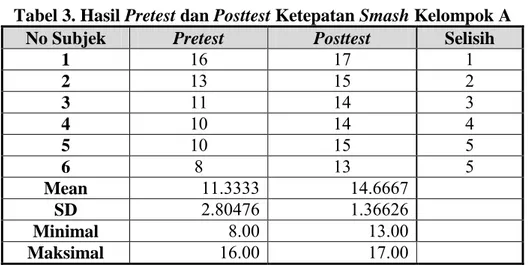 Tabel 3. Hasil Pretest dan Posttest Ketepatan Smash Kelompok A 