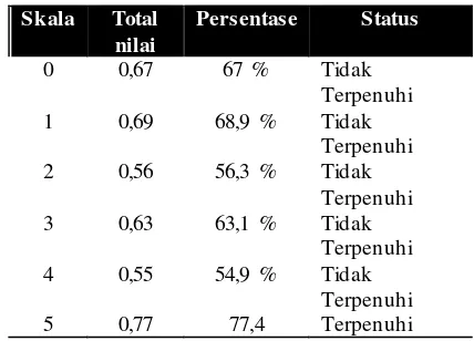 Tabel 3. Persentase Data Kuesioner Skala 0 s.d. 5 