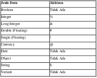 Tabel 2.1 Jenis Data pada Visual Basic dan Akhirannya 