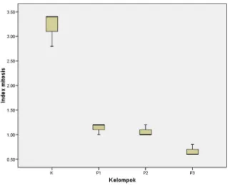 Gambar 11. Boxplot Indek mitosis  