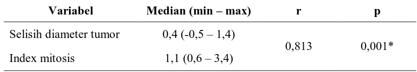 Tabel 11. Uji  korelasi Spearman selisih diameter tumor terhadap indek mitosis 