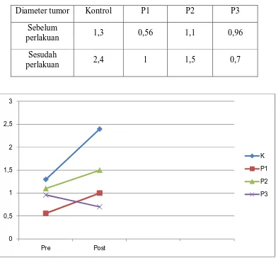 Tabel 3. Rerata pengukuran diameter tumor sebelum dan sesudah perlakuan (cm) 