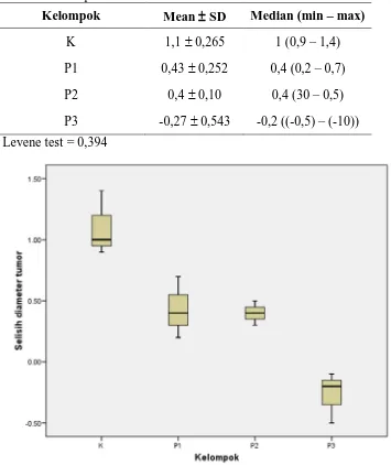 Tabel 4. Deskriptif dan normalitas data selisih diameter tumor 