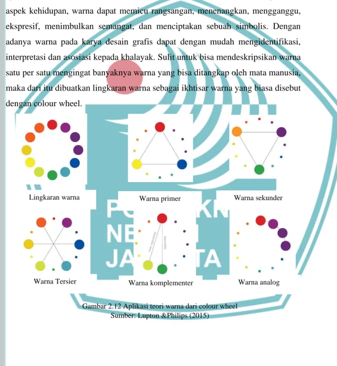 Gambar 2.12 Aplikasi teori warna dari colour wheel  Sumber: Lupton &amp;Philips (2015) 