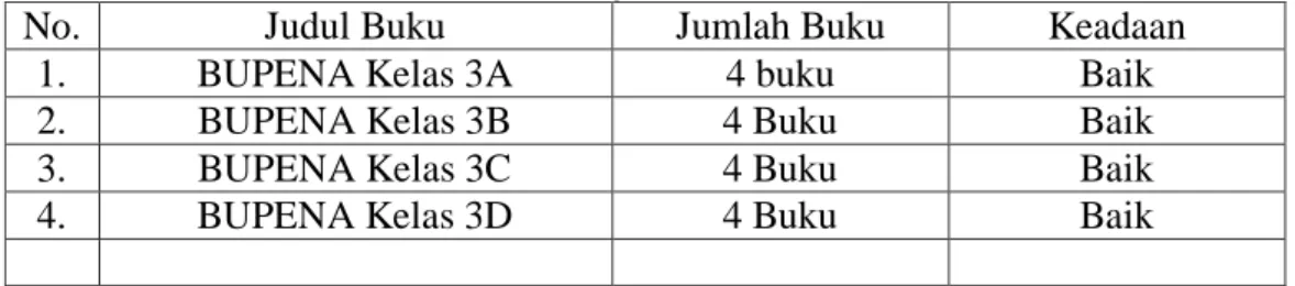 Tabel 4.5 Daftar Buku Mata Pelajaran Bahasa Indonesia Kelas III 