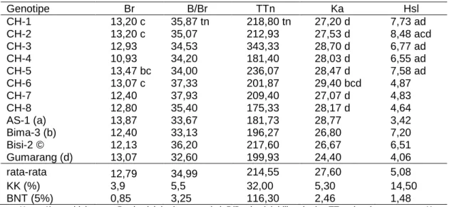 Tabel 2. Hasil analisis ragam hasil dan komponen hasil genotipe jagung 