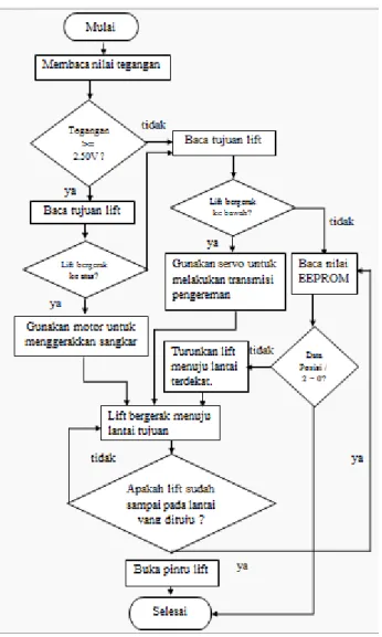 Gambar 10 : Flowchart pengendali pintu lift 