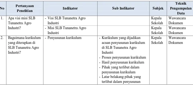 Tabel 3.1  Kisi-Kisi Instrumen Pengumpulan Data  