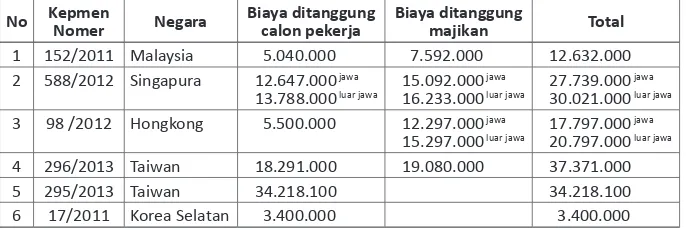 Tabel 1.1  Biaya Penempatan Pekerja Migran Berdasarkan Keputusan Menteri (Kepmen)