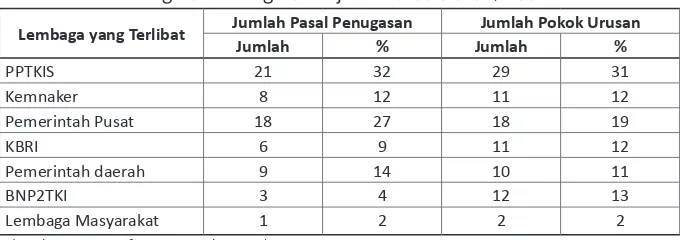 Tabel 4.2 :  Perimbangan Tugas di antara Lembaga yang Terlibat dalam Pengelolaan Migrasi kerja menurut UU 39/2004