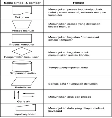 Gambar 2.7 Simbol Flow Map 