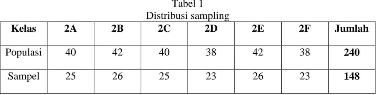 Tabel 1   Distribusi sampling 