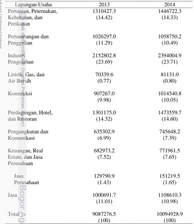 Tabel 1  Total PDB Indonesia berdasarkan harga berlaku menurut lapangan usaha  tahun 2013-2014 (Miliar rupiah) 