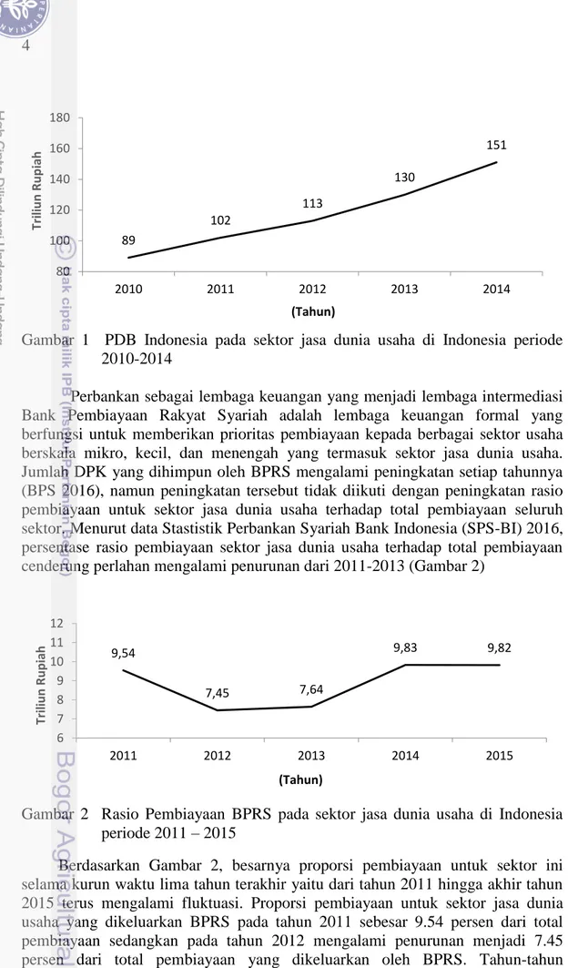 Gambar  1    PDB  Indonesia  pada  sektor  jasa  dunia  usaha  di  Indonesia  periode  2010-2014 