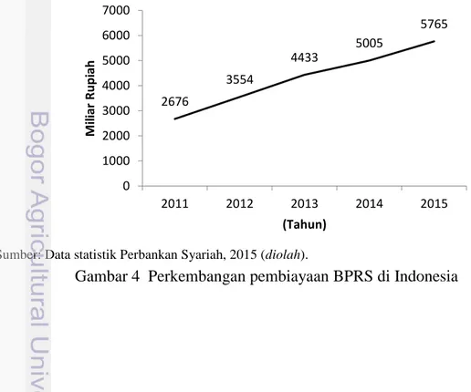 Gambar 4  Perkembangan pembiayaan BPRS di Indonesia 