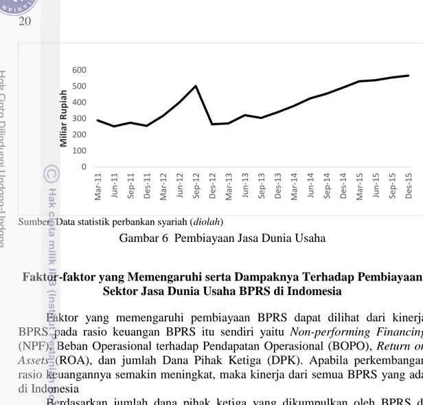 Gambar 6  Pembiayaan Jasa Dunia Usaha 