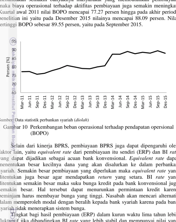 Gambar 10  Perkembangan beban operasional terhadap pendapatan opersional   (BOPO) 