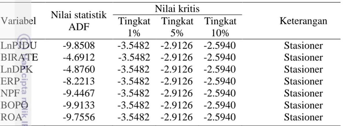 Tabel 4  Hasil uji stasioneritas pada first difference 