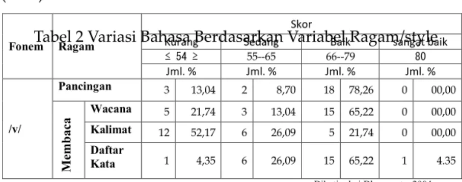 Tabel 2 Variasi Bahasa Berdasarkan Variabel Ragam/style